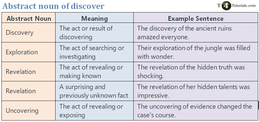 abstract-noun-of-discover-t4tutorials