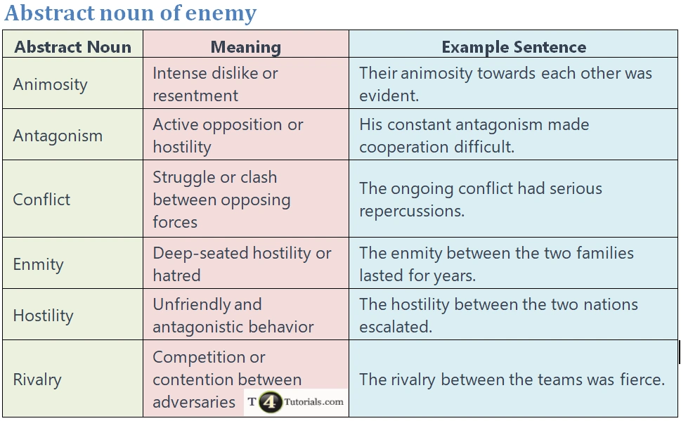 Abstract noun of enemy – T4Tutorials.com