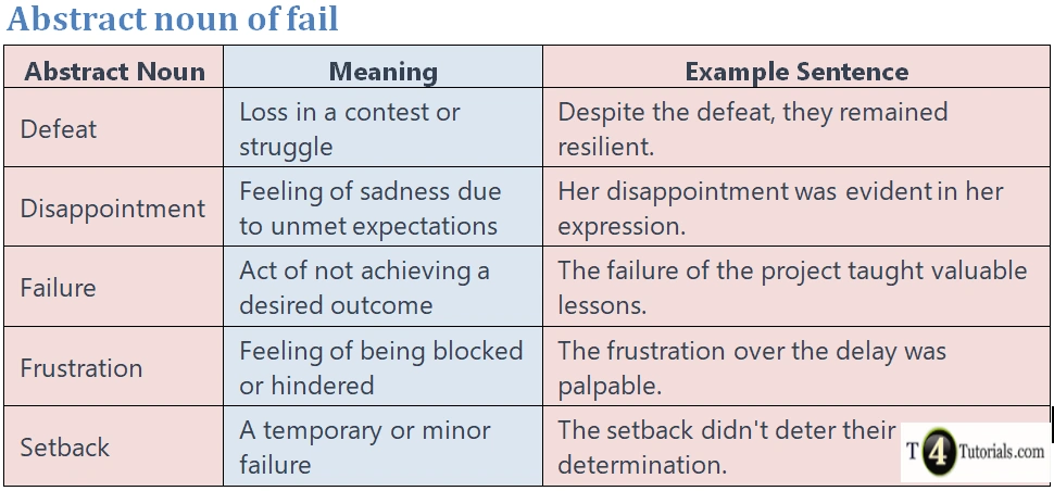 Abstract noun of fail | T4Tutorials.com