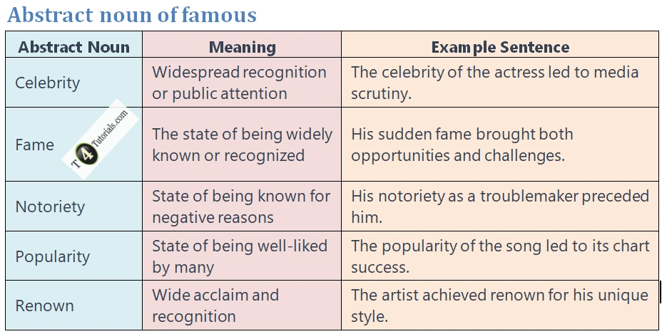 Abstract noun of famous | T4Tutorials.com