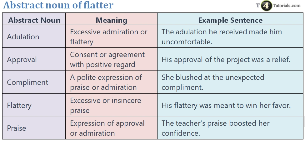 Abstract noun of flatter | T4Tutorials.com