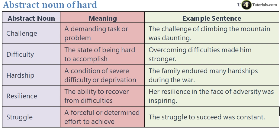 Abstract noun of hard – T4Tutorials.com