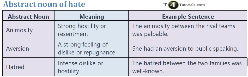 Abstract noun of hate | T4Tutorials.com