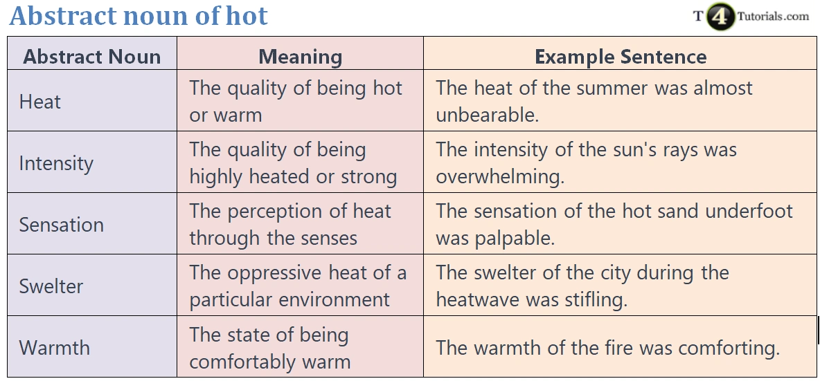 Abstract noun of hot | T4Tutorials.com