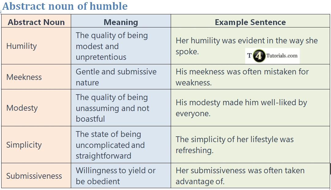 Abstract noun of humble | T4Tutorials.com