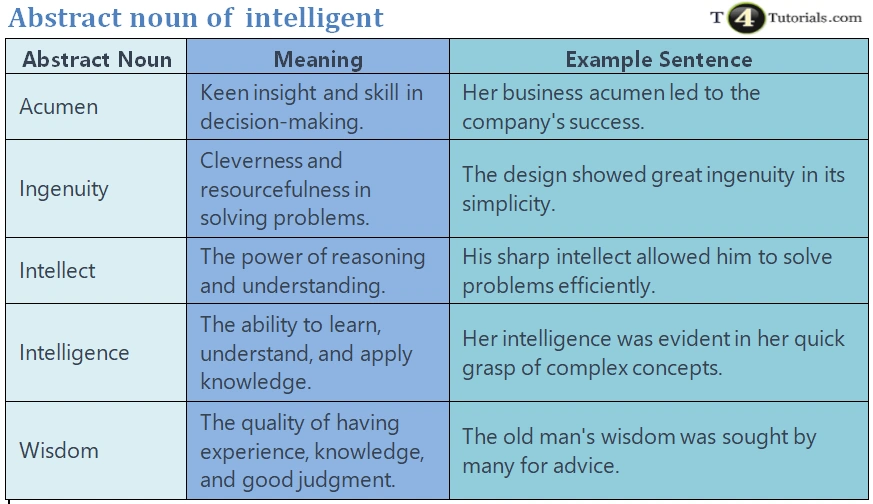 Abstract noun of intelligent – T4Tutorials.com