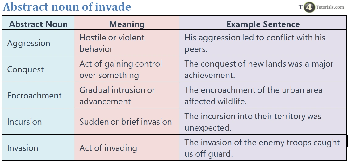 Abstract noun of invade – T4Tutorials.com