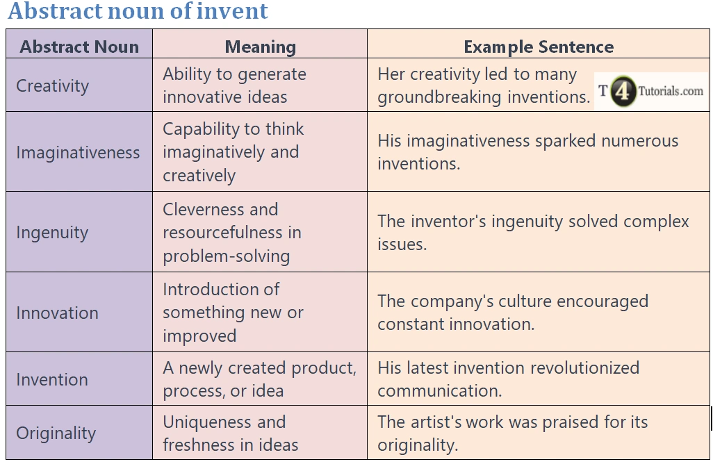 Abstract noun of invent | T4Tutorials.com