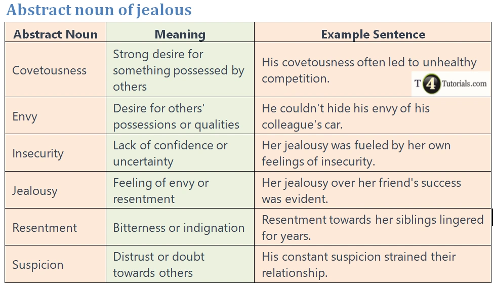 Abstract noun of jealous – T4Tutorials.com