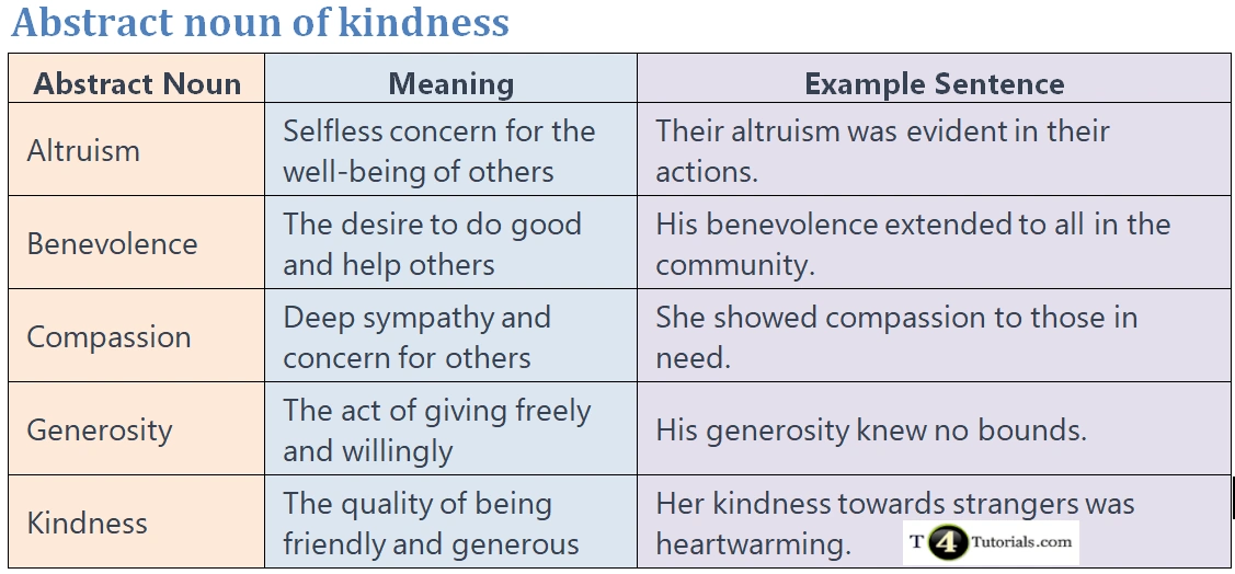 Abstract noun of kindness – T4Tutorials.com