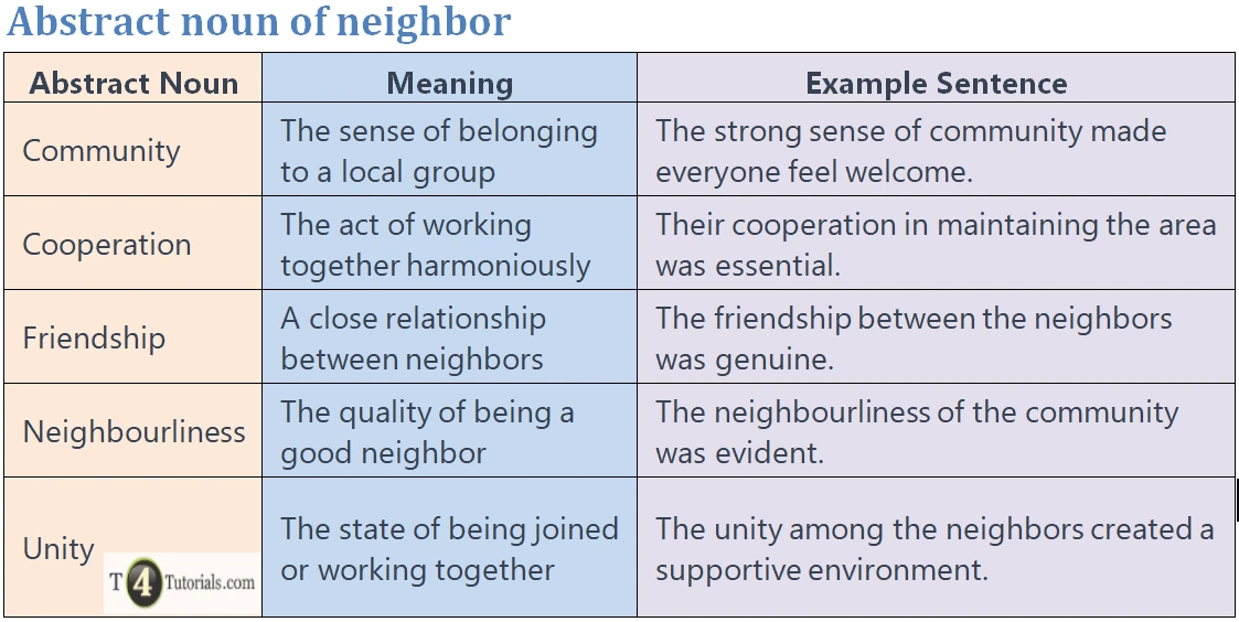 Abstract noun of neighbor | T4Tutorials.com