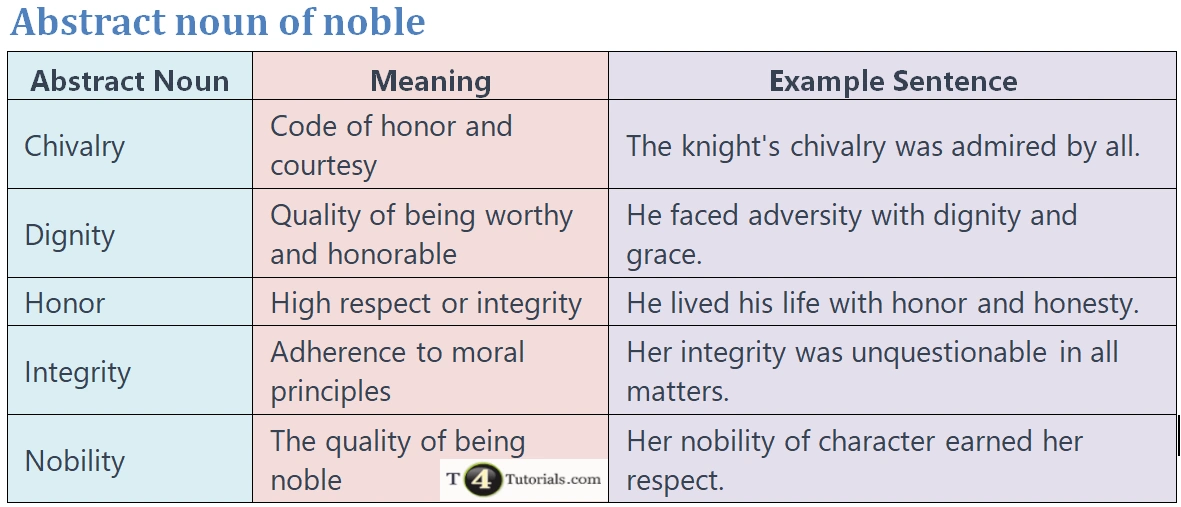 Abstract noun of noble | T4Tutorials.com