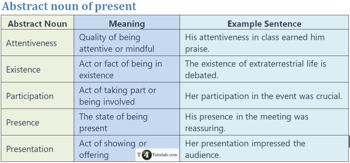 Abstract noun of present | T4Tutorials.com