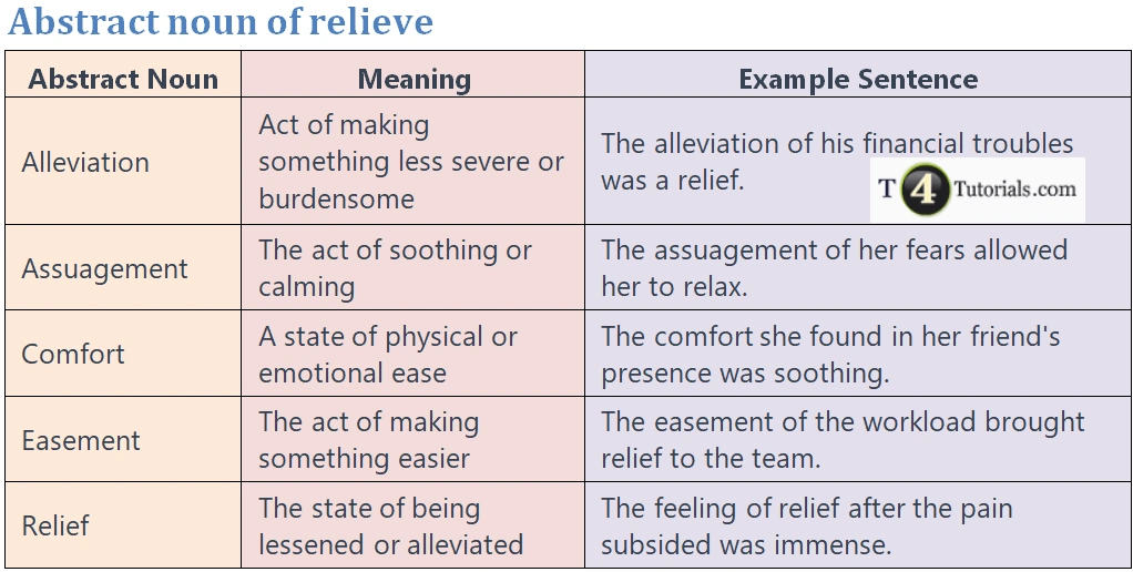 Abstract noun of relieve – T4Tutorials.com