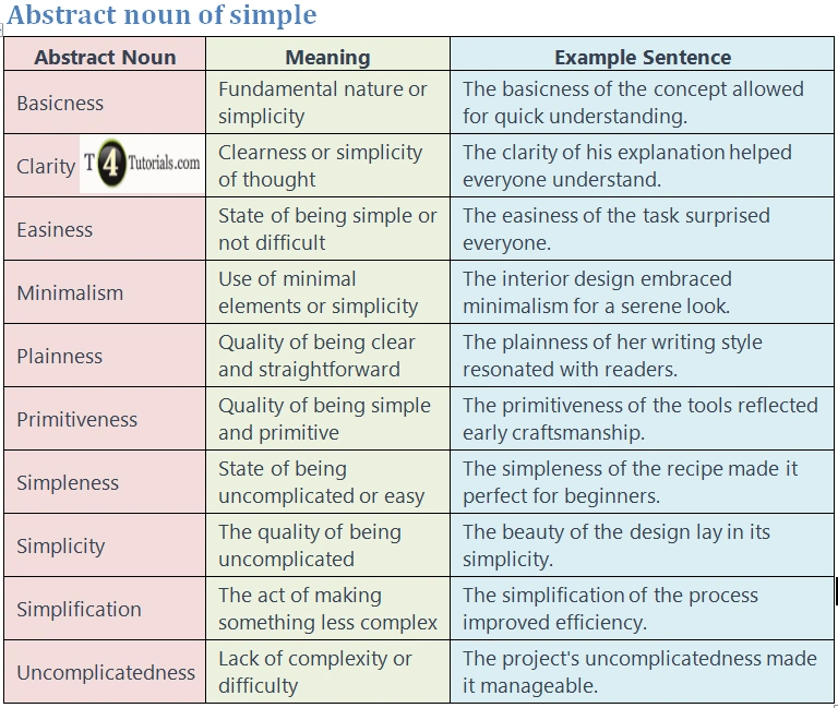 Abstract noun of simple | T4Tutorials.com