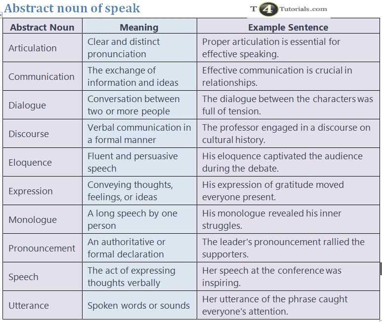 Abstract noun of speak | T4Tutorials.com