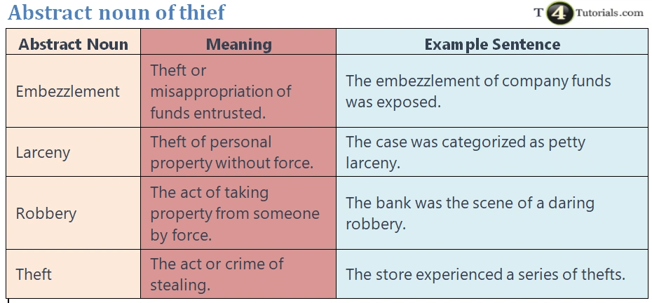 Abstract noun of thief | T4Tutorials.com