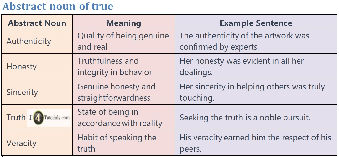 Abstract noun of true – T4Tutorials.com