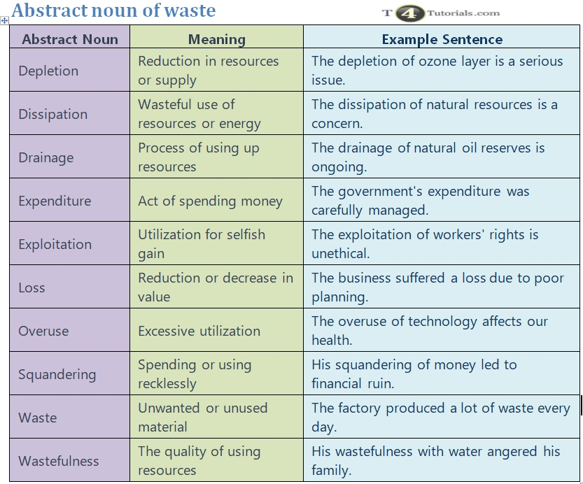 abstract-noun-of-waste-t4tutorials