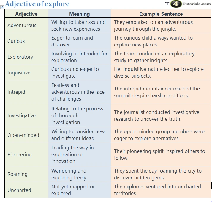 Adjective of explore – T4Tutorials.com