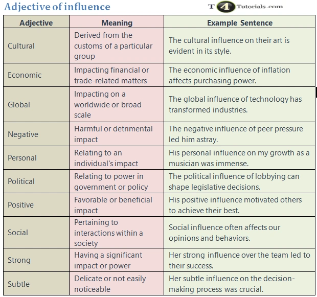 Adjective of influence | T4Tutorials.com