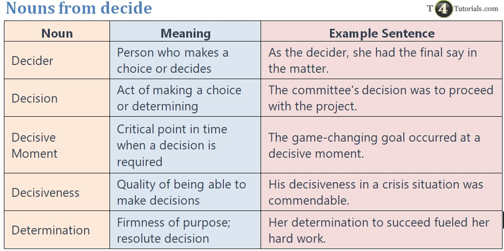 Nouns from decide – T4Tutorials.com