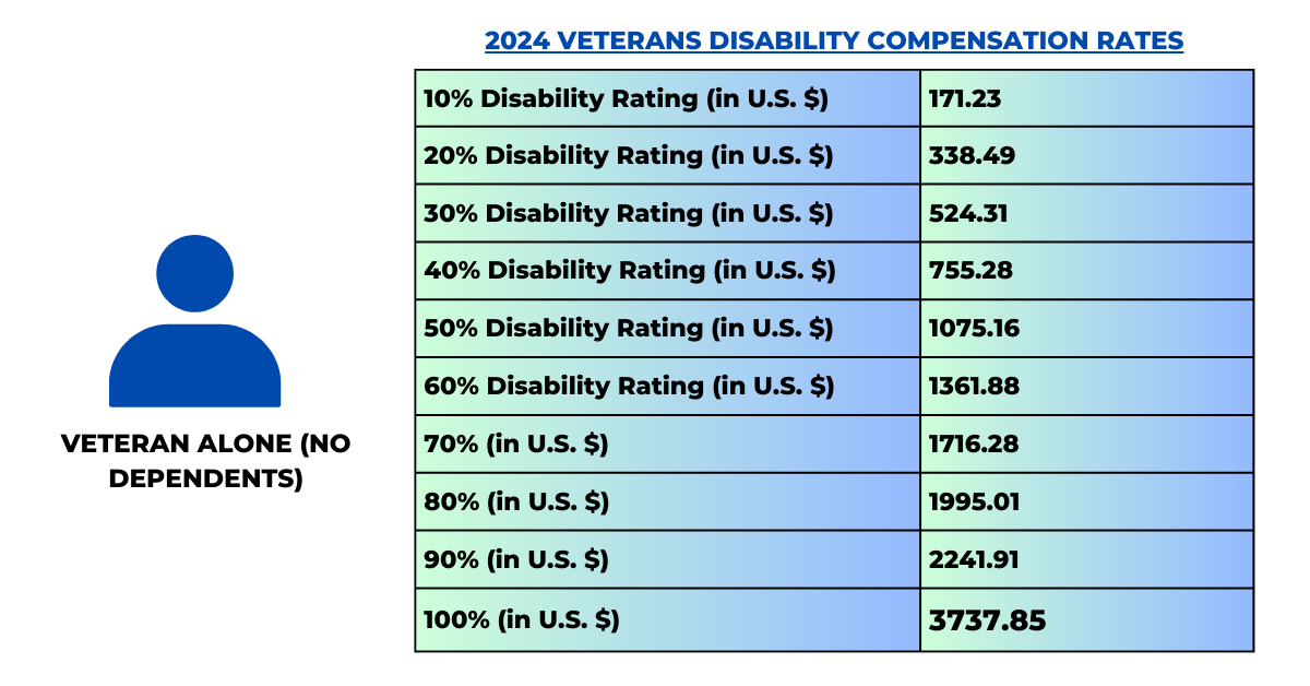 Pay scale for VA disability in USA [2024]