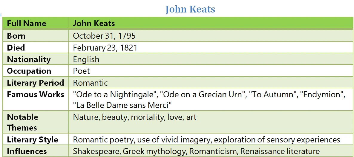 John Keats Basic info