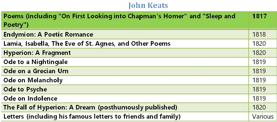 John Keats Books names