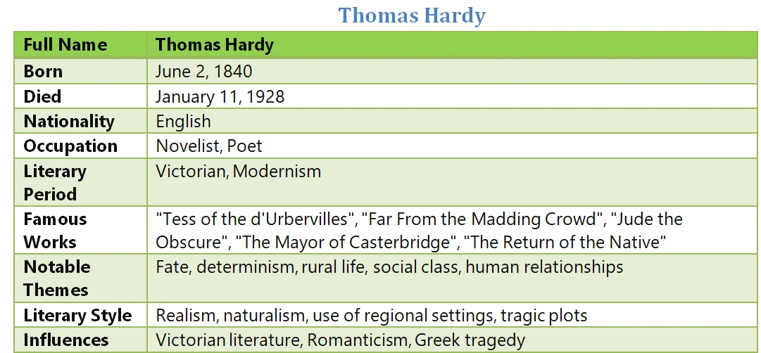 Thomas Hardy basic info