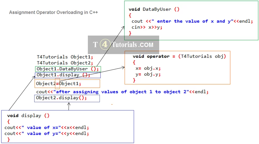 copy constructor and assignment operator overloading in c