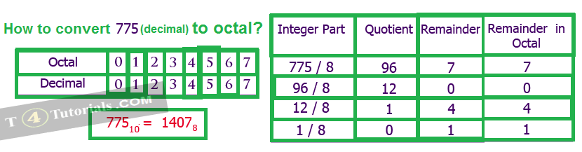 C++ Program to convert a decimal number into an octal