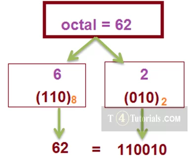 C++ program to convert an octal number into binary