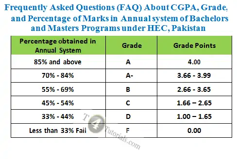 CGPA, Grade, and Percentage of Marks in Annual system of Bachelors and Masters Programs under HEC, Pakistan