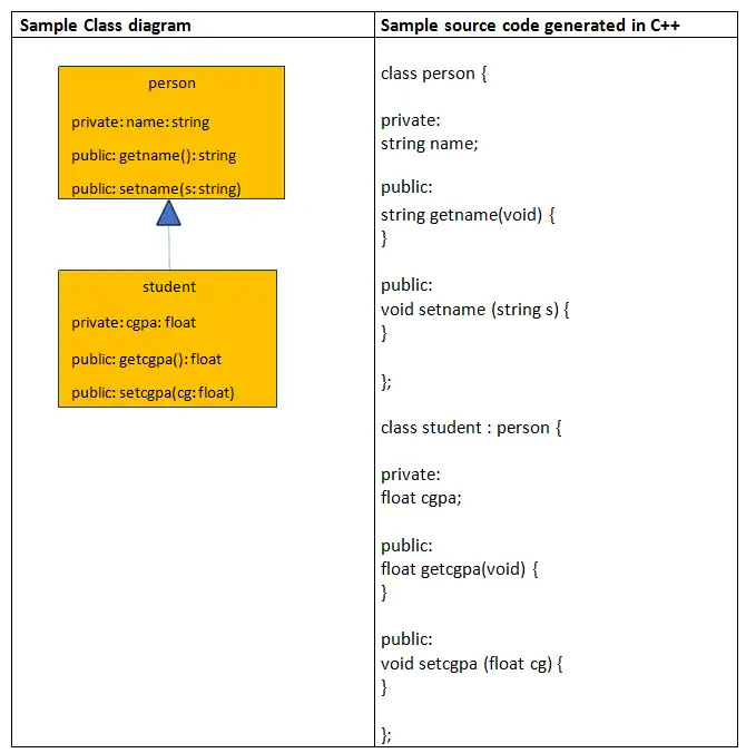 Class Diagram to Code Converter Project Code in C#.Net and Java