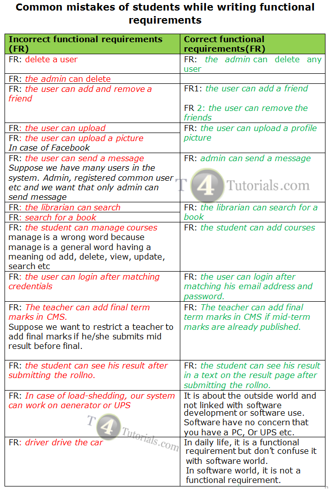 Common mistakes of students while writing functional requirements