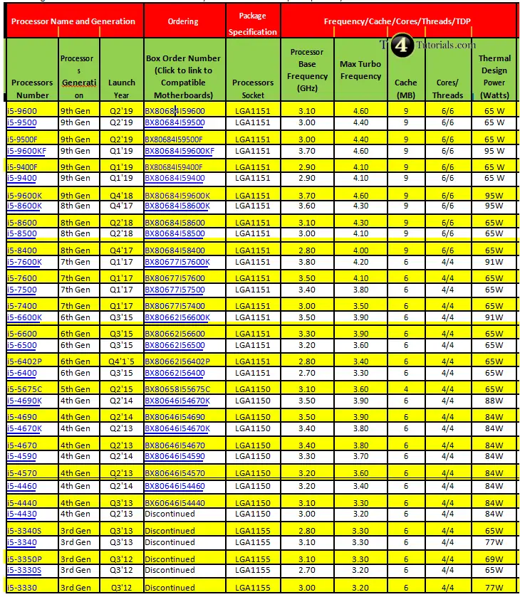 Comparison of Core i5 3rd 4th and 5th Generation