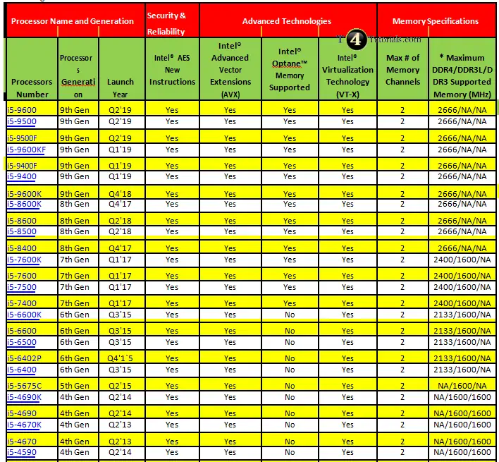 Comparison of Core i5 4th and 5th T4Tutorials.com