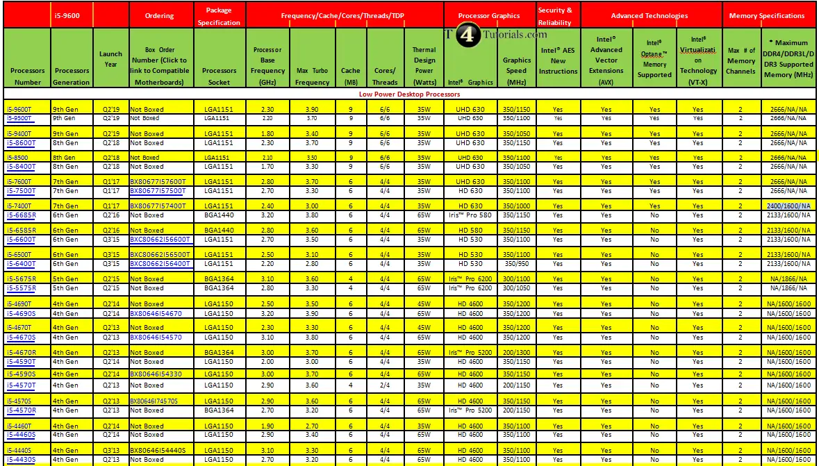 Comparison of Core i5 3rd 4th and 5th Generation