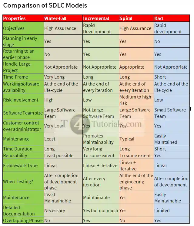 Comparison of SDLC Models