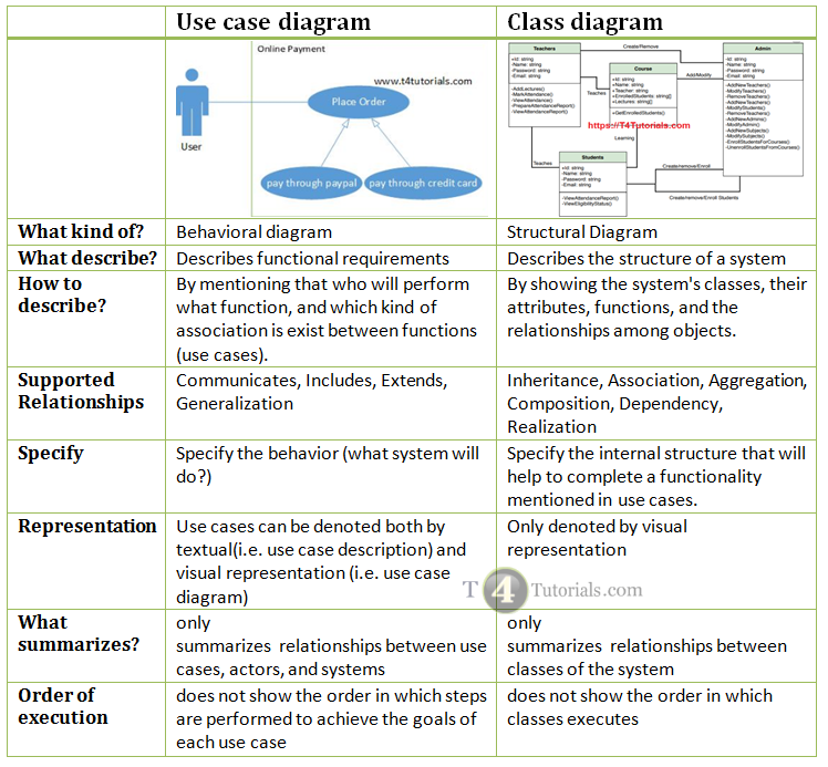 Comparison of Use Case Diagram VS  Class diagram