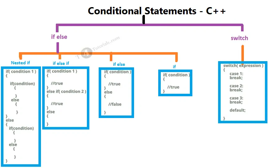 Conditional Statements - C++