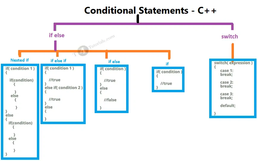 Conditional Statements Example In C