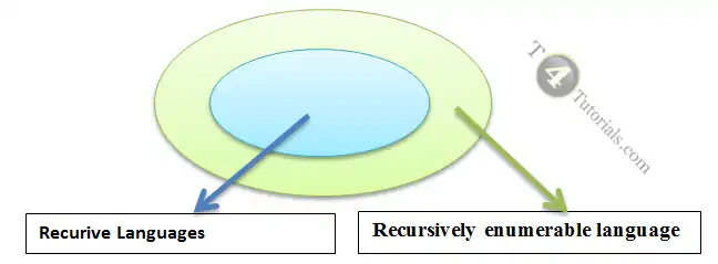 Difference between recursive and recursively enumerable languages