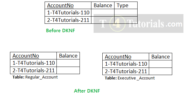 Domain Key Normal Form DKNF
