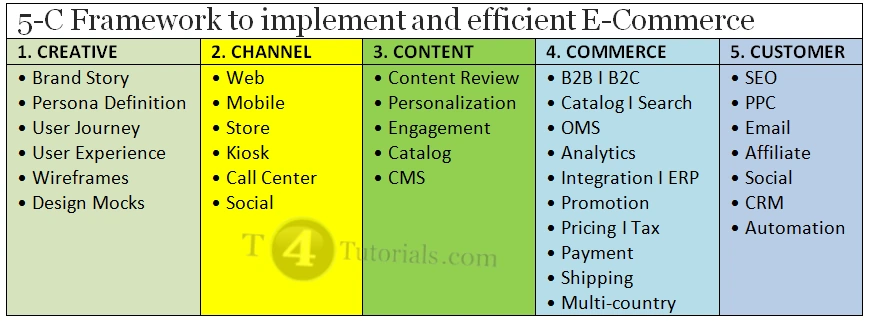 E-Commerce Framework