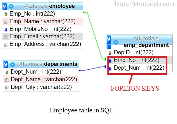 Employee table in SQL