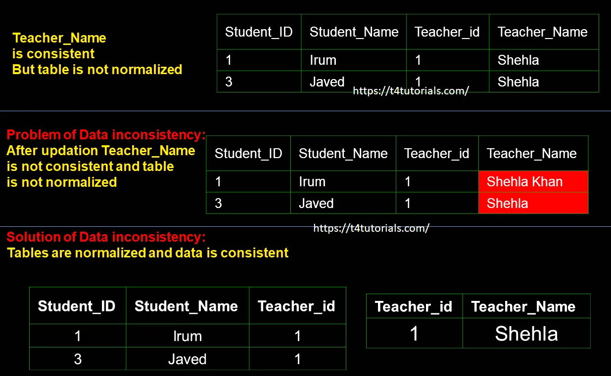 how-to-minimize-data-redundancy-disadvantages-t4tutorials