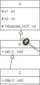 Explanation of HCF using Multilevel inheritance