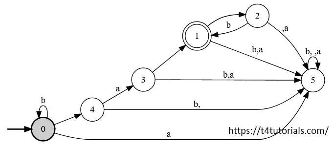 Finite Automata for All strings containing exactly one a